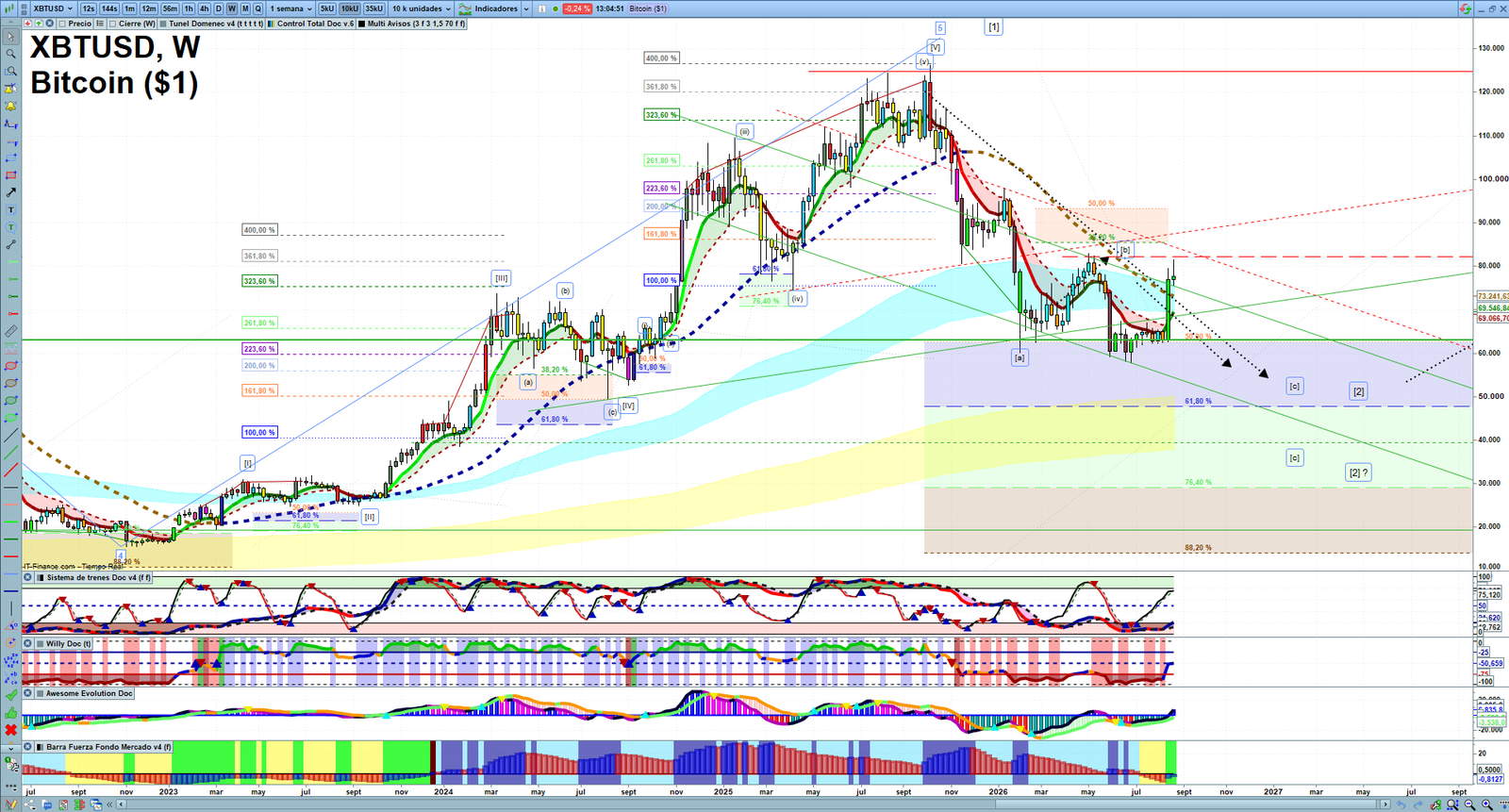 Bitcoin weekly technical analysis chart reviewing price action, trend context and crypto market structure